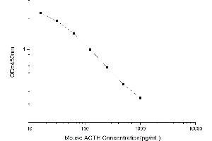 Typical standard curve (ACTH ELISA Kit)