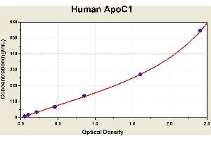 Diagramm of the ELISA kit to detect Human ApoC1with the optical density on the x-axis and the concentration on the y-axis. (APOC1 ELISA Kit)