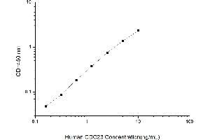 Typical standard curve (CDC23 ELISA Kit)