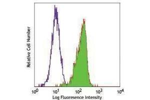 Flow Cytometry (FACS) image for anti-CD83 (CD83) antibody (Alexa Fluor 488) (ABIN2657479) (CD83 antibody  (Alexa Fluor 488))