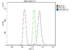 Flow Cytometry analysis of HEPA1-6 cells using anti-Ghr antibody (ABIN7600919). (Growth Hormone Receptor antibody  (AA 25-650))