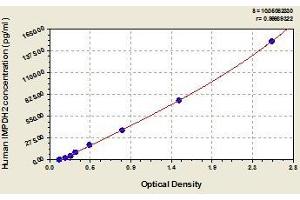 Typical standard curve (IMPDH2 ELISA Kit)