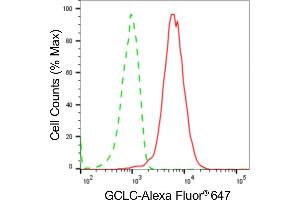 Flow cytometric analysis of GCLC expression in HepG2 cells using GCLC antibody ((ABIN7798742), 1:2,000). (Recombinant GCLC antibody)