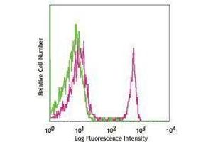 Flow Cytometry (FACS) image for anti-CD4 (CD4) antibody (FITC) (ABIN2661705) (CD4 antibody  (FITC))