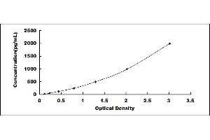 Typical standard curve (CD31 ELISA Kit)