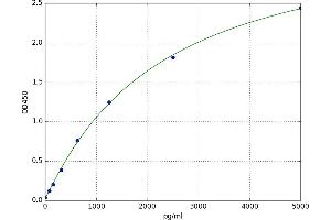 A typical standard curve (Plasmin/antiplasmin Complex ELISA Kit)
