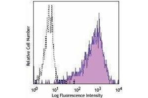 Flow Cytometry (FACS) image for anti-Protein C Receptor, Endothelial (PROCR) antibody (PE) (ABIN2662524) (PROCR antibody  (PE))