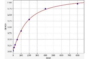 Typical standard curve (ULBP2 ELISA Kit)