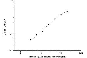 Typical standard curve (IgG2c ELISA Kit)