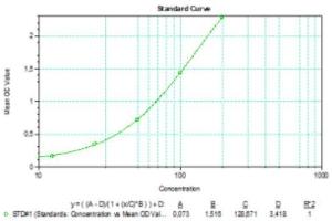Typical standard curve (SARS-CoV-2 N-Protein IgA Antibody ELISA Kit)