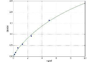 A typical standard curve (Reprimo ELISA Kit)