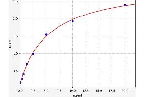 Typical standard curve (FAM3B ELISA Kit)