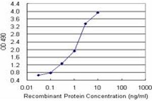 Sandwich ELISA detection sensitivity ranging from 0. (DFFA (Human) Matched Antibody Pair)