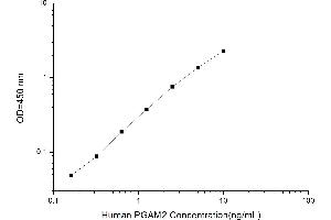 Typical standard curve (PGAM2 ELISA Kit)