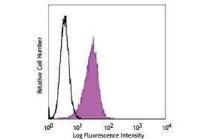 Flow Cytometry (FACS) image for anti-Melanoma Cell Adhesion Molecule (MCAM) antibody (Alexa Fluor 488) (ABIN2657331) (MCAM antibody  (Alexa Fluor 488))