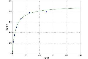 A typical standard curve (beta-2 Microglobulin ELISA Kit)