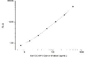 Typical standard curve (CGRP CLIA Kit)