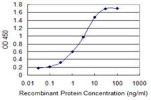 Detection limit for recombinant GST tagged S100A2 is 0.