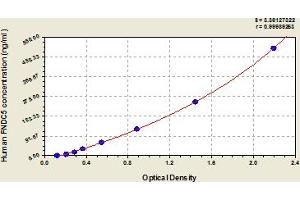 Typical Standard Curve (FNDC5 ELISA Kit)