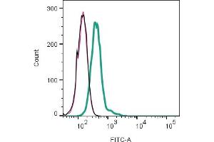 Cell surface detection of LPAR3 by indirect flow cytometry in live intact human  monocytic leukemia cell line: + goat-anti-rabbit-FITC.