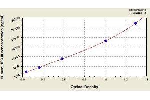 Typical standard curve (Procollagen, Type III ELISA Kit)