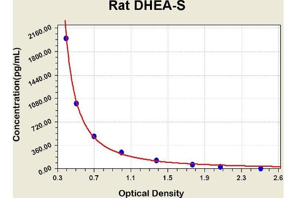 Dehydroepiandrosterone Sulfate ELISA Kit