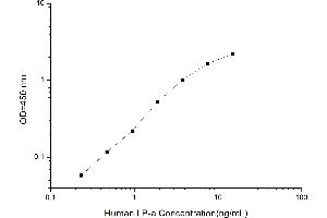 Typical standard curve (Apo(a) ELISA Kit)