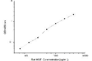 Typical standard curve (HGF ELISA Kit)