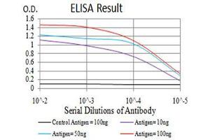 Black line: Control Antigen (100 ng),Purple line: Antigen (10 ng), Blue line: Antigen (50 ng), Red line:Antigen (100 ng)