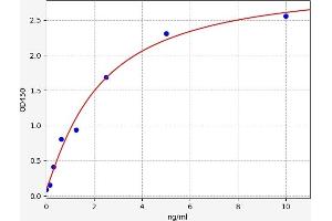 Typical standard curve (TDO2 ELISA Kit)