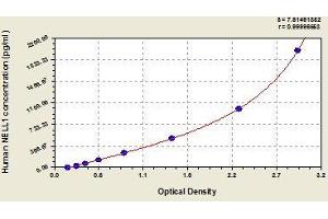 Typical standard curve (NELL1 ELISA Kit)