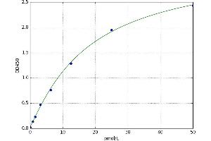Pro-C-Type Natriuretic Peptide (NT-ProCNP) ELISA Kit