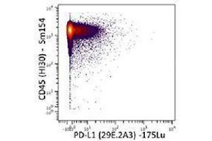 Flow Cytometry (FACS) image for anti-CD274 (PD-L1) antibody (ABIN2664478) (PD-L1 antibody)