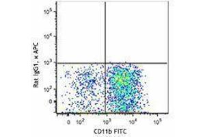 Flow Cytometry (FACS) image for anti-Signal-Regulatory Protein alpha (SIRPA) antibody (APC) (ABIN2656972) (SIRPA antibody  (APC))