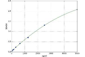 A typical standard curve
