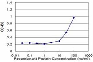 Detection limit for recombinant GST tagged UBE2E3 is approximately 3ng/ml as a capture antibody. (UBE2E3 antibody  (AA 65-152))