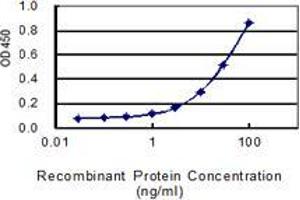Detection limit for recombinant GST tagged DDX60 is 1 ng/ml as a capture antibody. (DDX60 antibody  (AA 1-183))