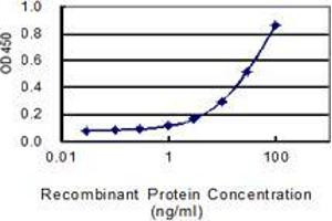 Detection limit for recombinant GST tagged DDX60 is 1 ng/ml as a capture antibody.