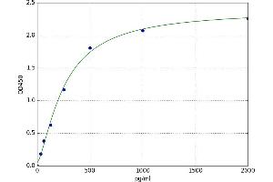 A typical standard curve