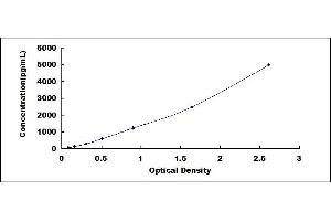 Typical standard curve (Factor VIII ELISA Kit)