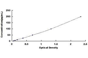 Typical standard curve (IL-1 beta ELISA Kit)