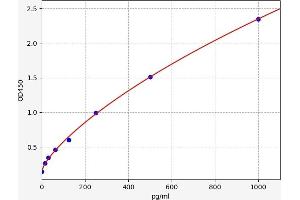 Typical standard curve (GLP-1 ELISA Kit)