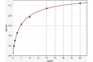 Typical standard curve (MCT3 ELISA Kit)