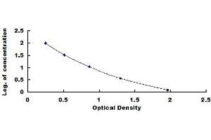 Typical standard curve (Albumin ELISA Kit)