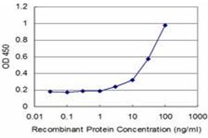 Detection limit for recombinant GST tagged PFKFB3 is approximately 3ng/ml as a capture antibody. (PFKFB3 antibody  (AA 412-520))