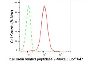 Flow cytometric analysis of Kallikrein related peptidase 2 expression in HepG2 cells using Kallikrein related peptidase 2 antibody (ABIN7799155), 1:2,000).