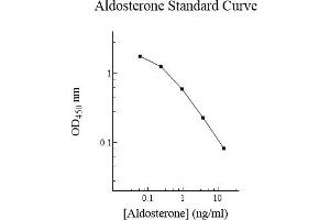 Image no. 1 for Aldosterone (ALD) ELISA Kit (ABIN5564635) (Aldosterone ELISA Kit)