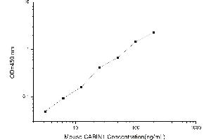 Typical standard curve (CABIN1 ELISA Kit)
