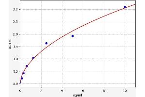 Typical standard curve (SNAP25 ELISA Kit)