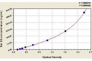 Typical Standard Curve (COL18A1 ELISA Kit)